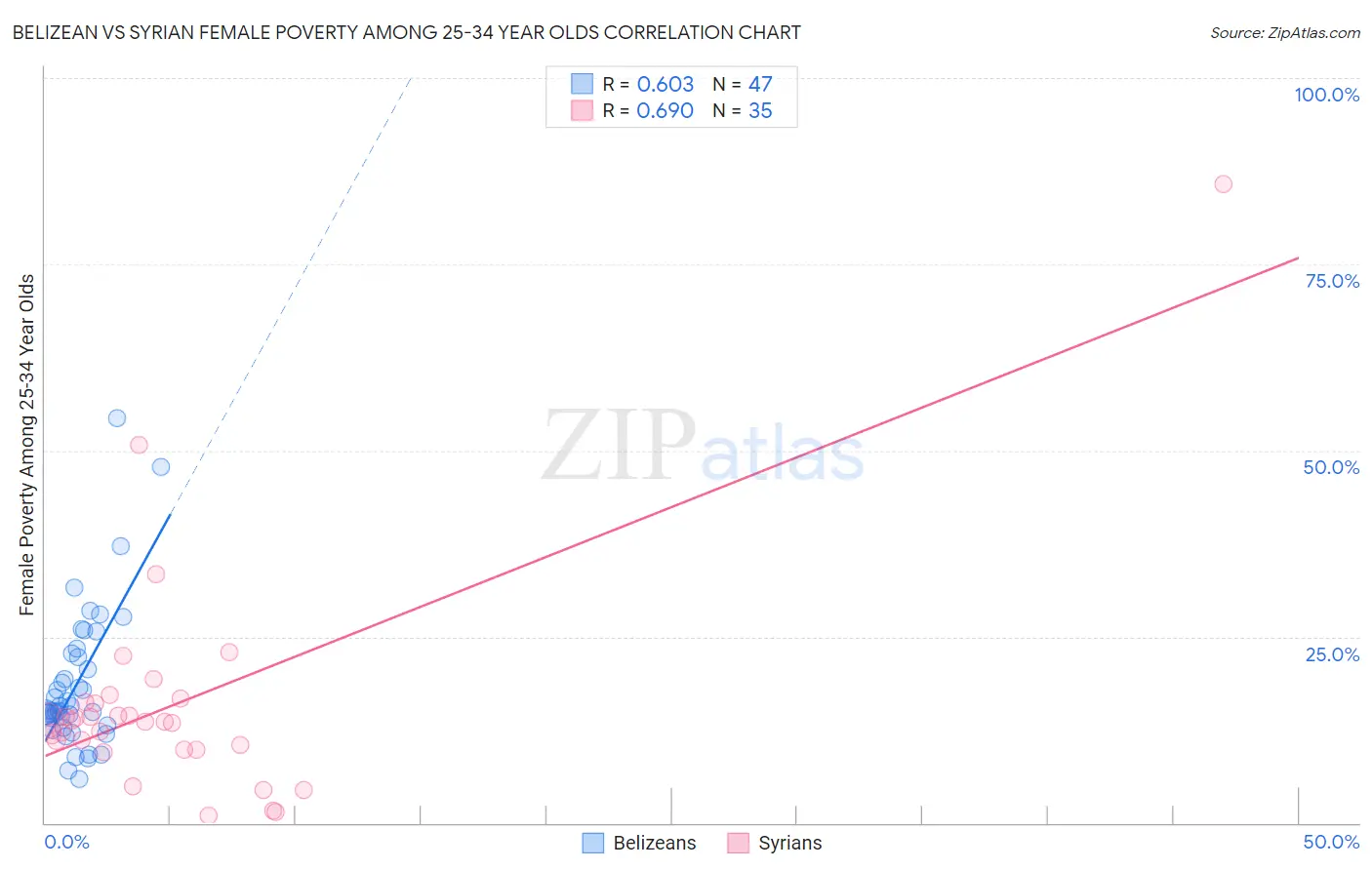 Belizean vs Syrian Female Poverty Among 25-34 Year Olds