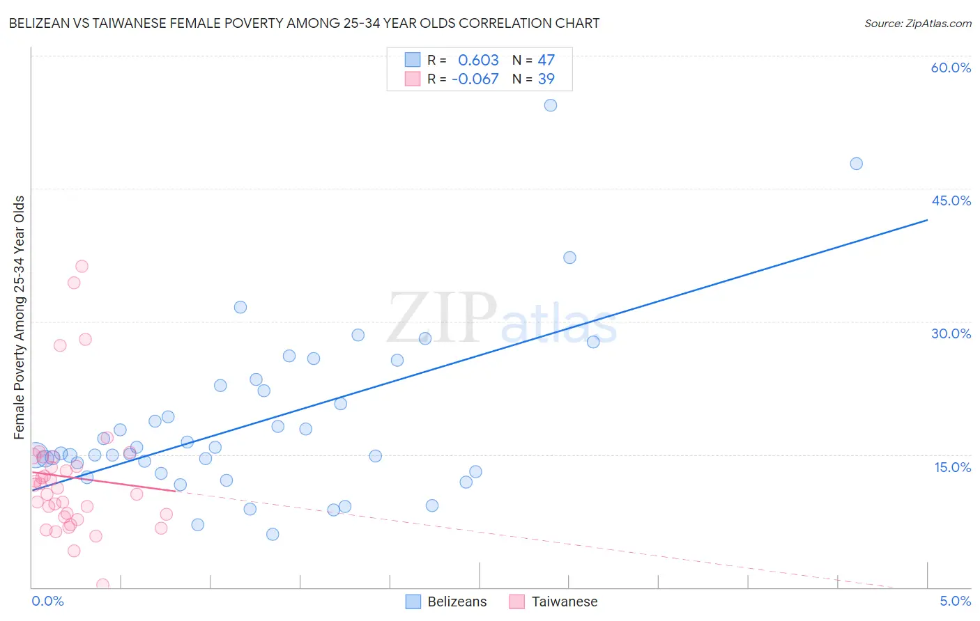 Belizean vs Taiwanese Female Poverty Among 25-34 Year Olds