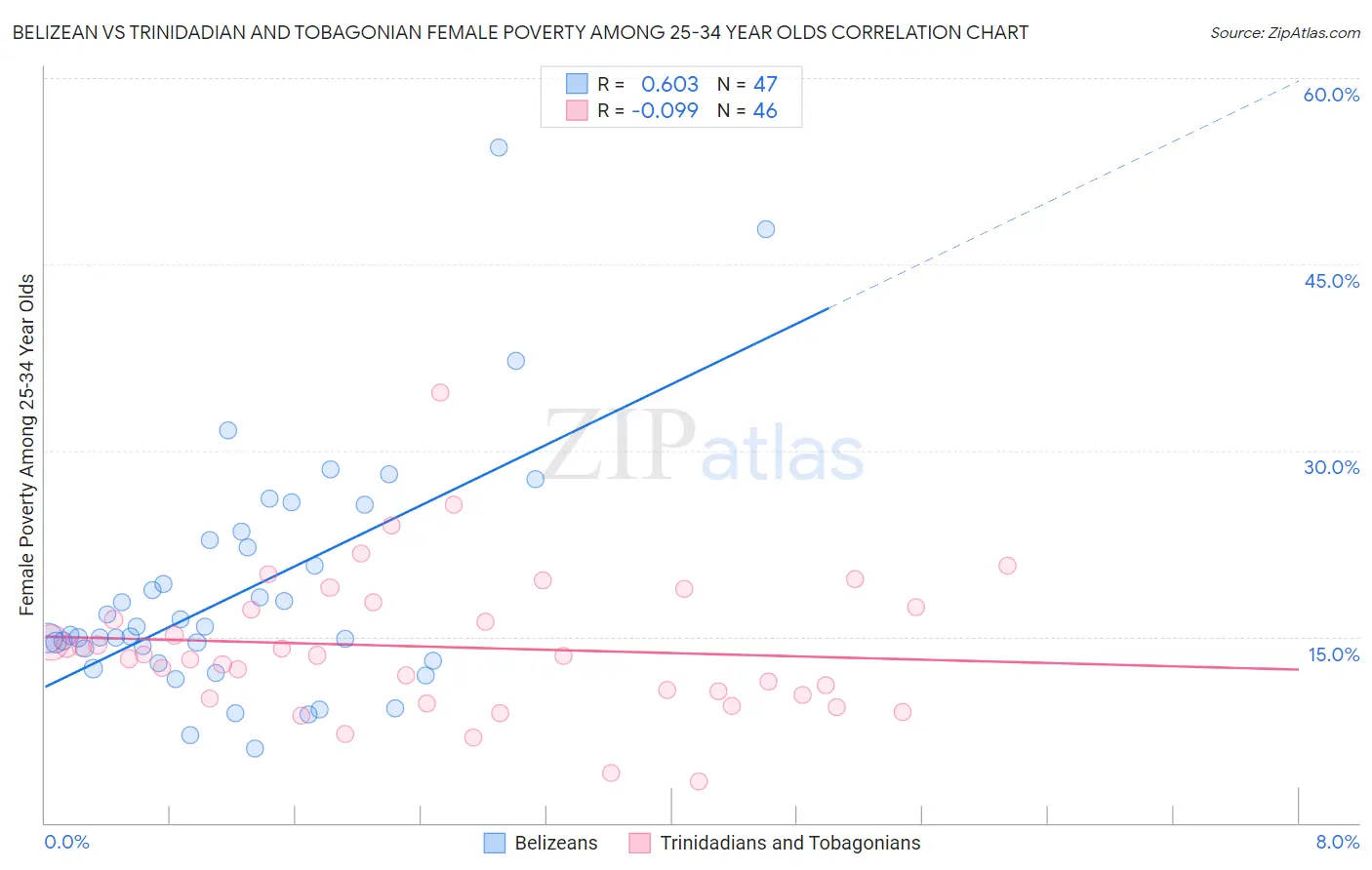 Belizean vs Trinidadian and Tobagonian Female Poverty Among 25-34 Year Olds