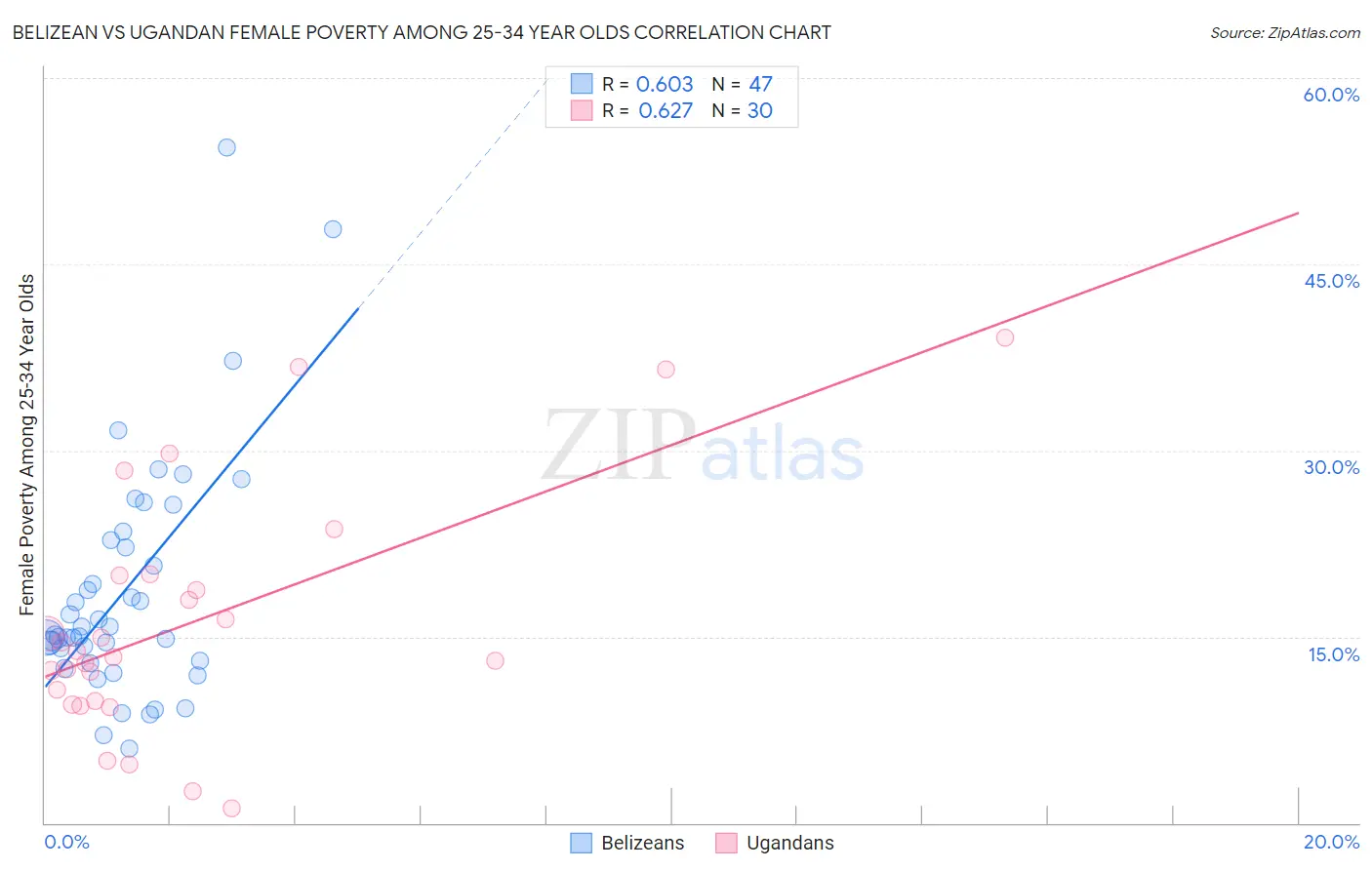 Belizean vs Ugandan Female Poverty Among 25-34 Year Olds