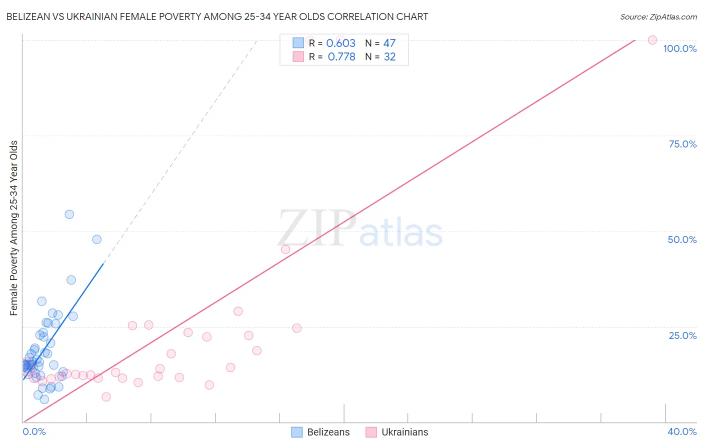 Belizean vs Ukrainian Female Poverty Among 25-34 Year Olds