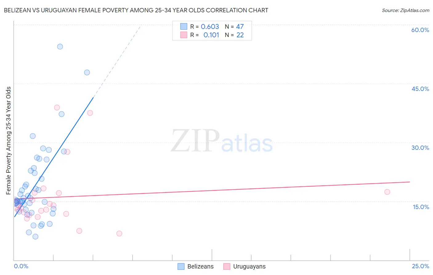 Belizean vs Uruguayan Female Poverty Among 25-34 Year Olds