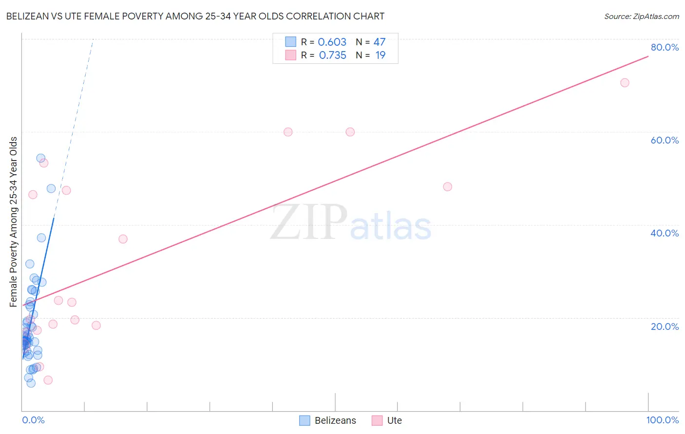 Belizean vs Ute Female Poverty Among 25-34 Year Olds