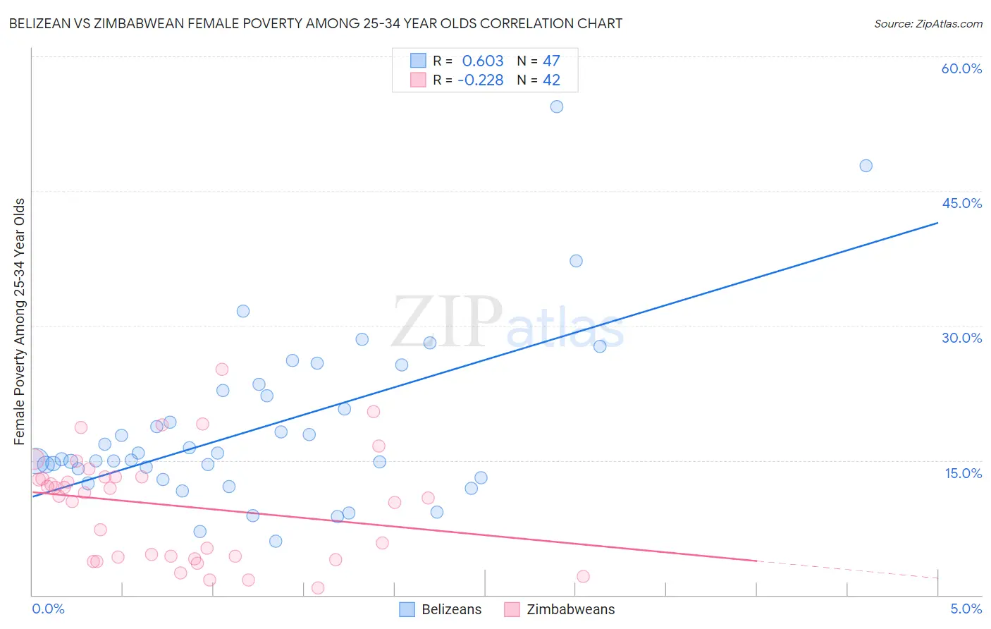 Belizean vs Zimbabwean Female Poverty Among 25-34 Year Olds