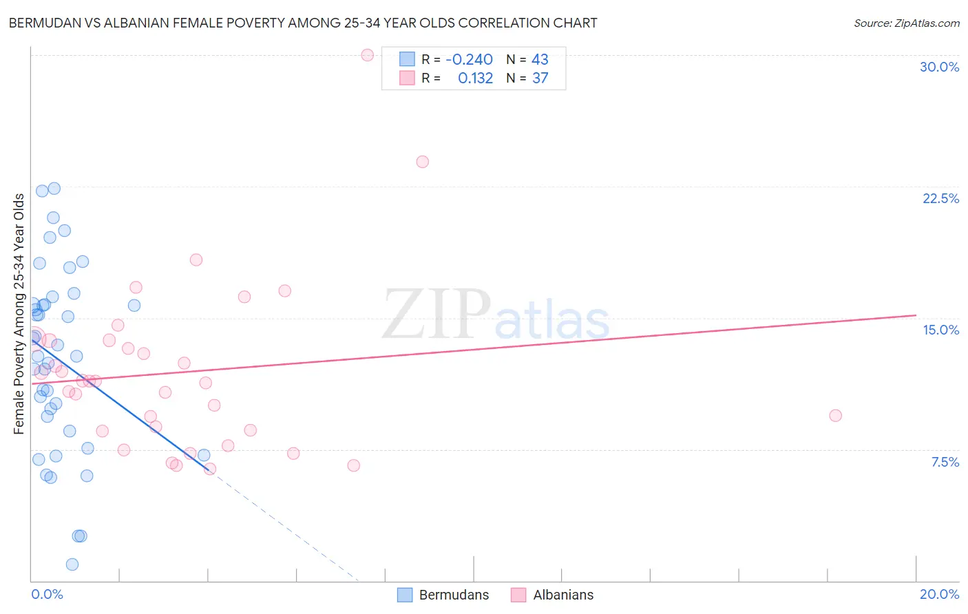 Bermudan vs Albanian Female Poverty Among 25-34 Year Olds
