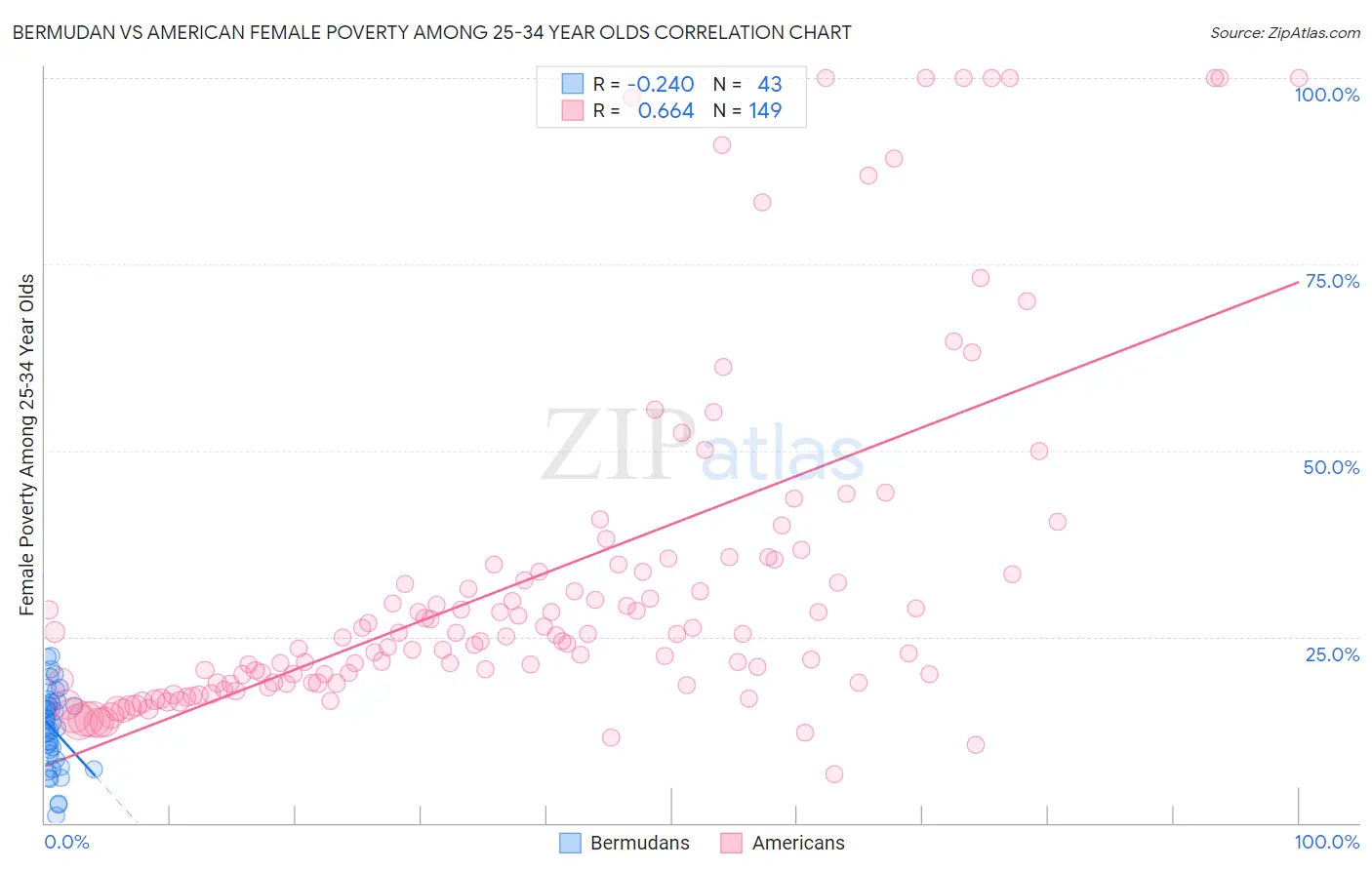 Bermudan vs American Female Poverty Among 25-34 Year Olds