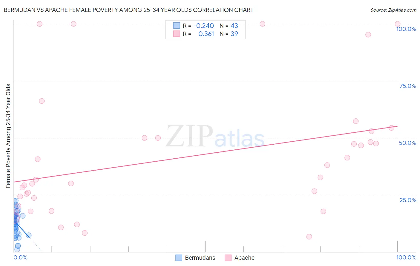 Bermudan vs Apache Female Poverty Among 25-34 Year Olds
