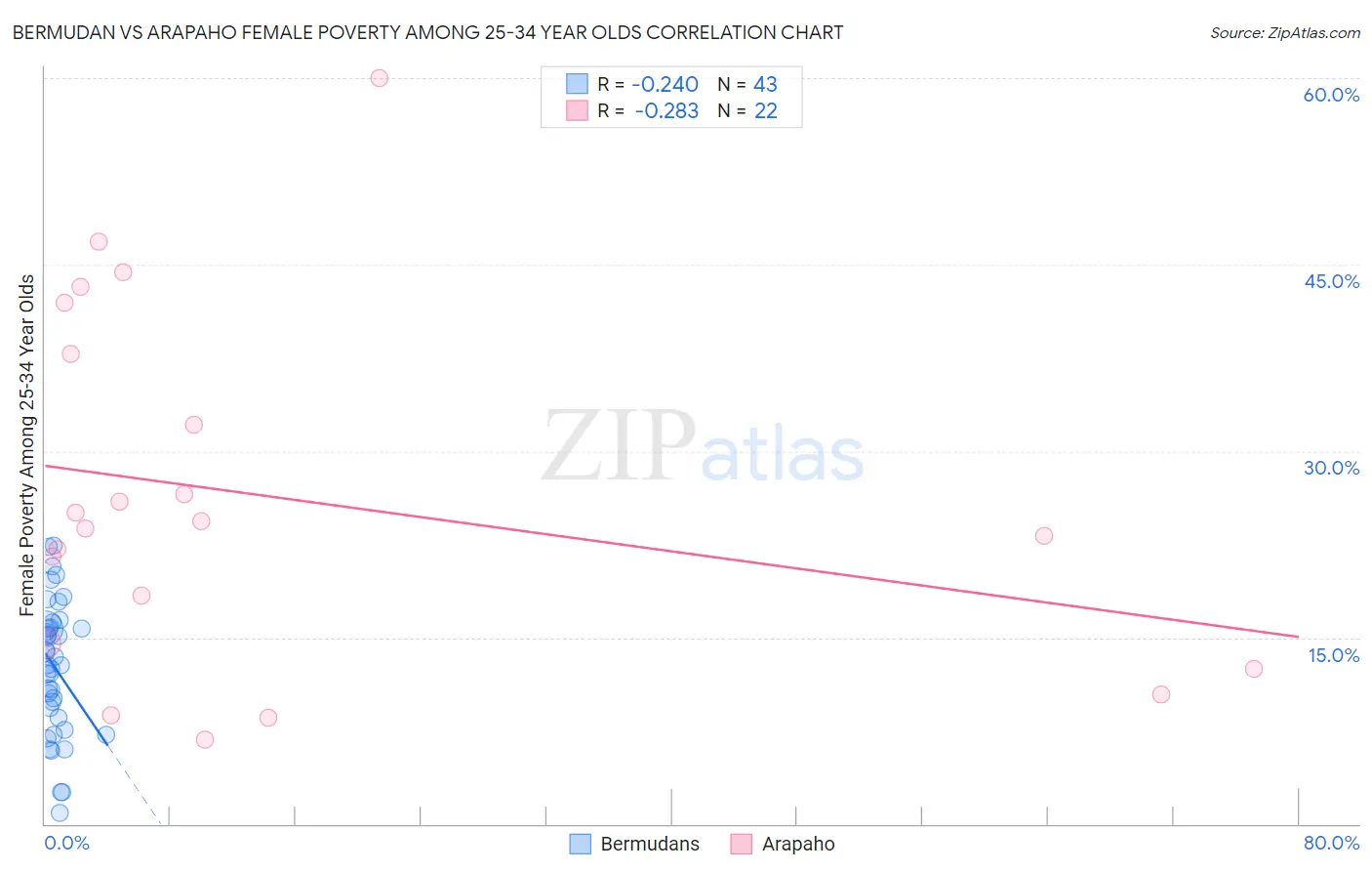 Bermudan vs Arapaho Female Poverty Among 25-34 Year Olds