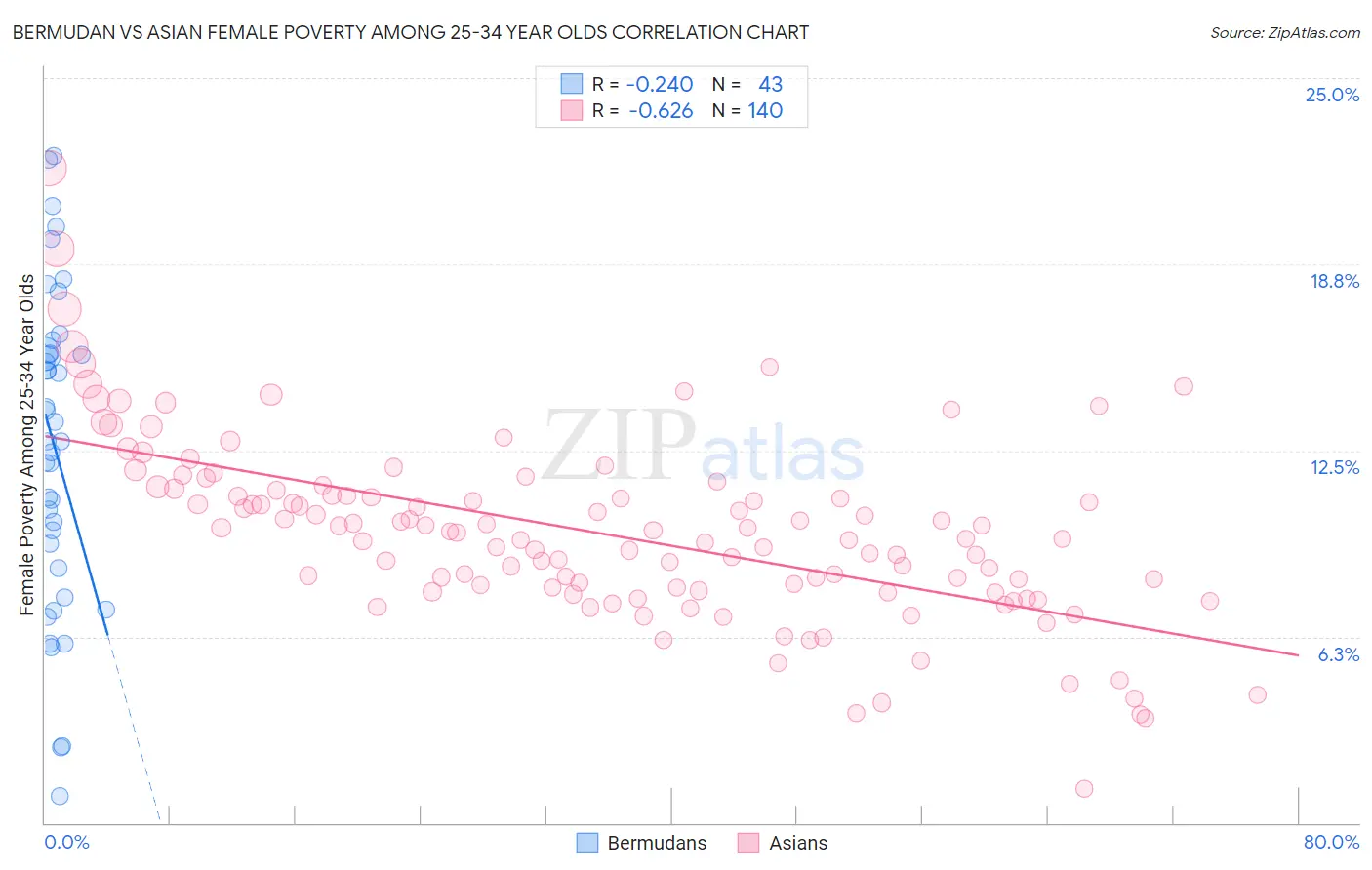 Bermudan vs Asian Female Poverty Among 25-34 Year Olds