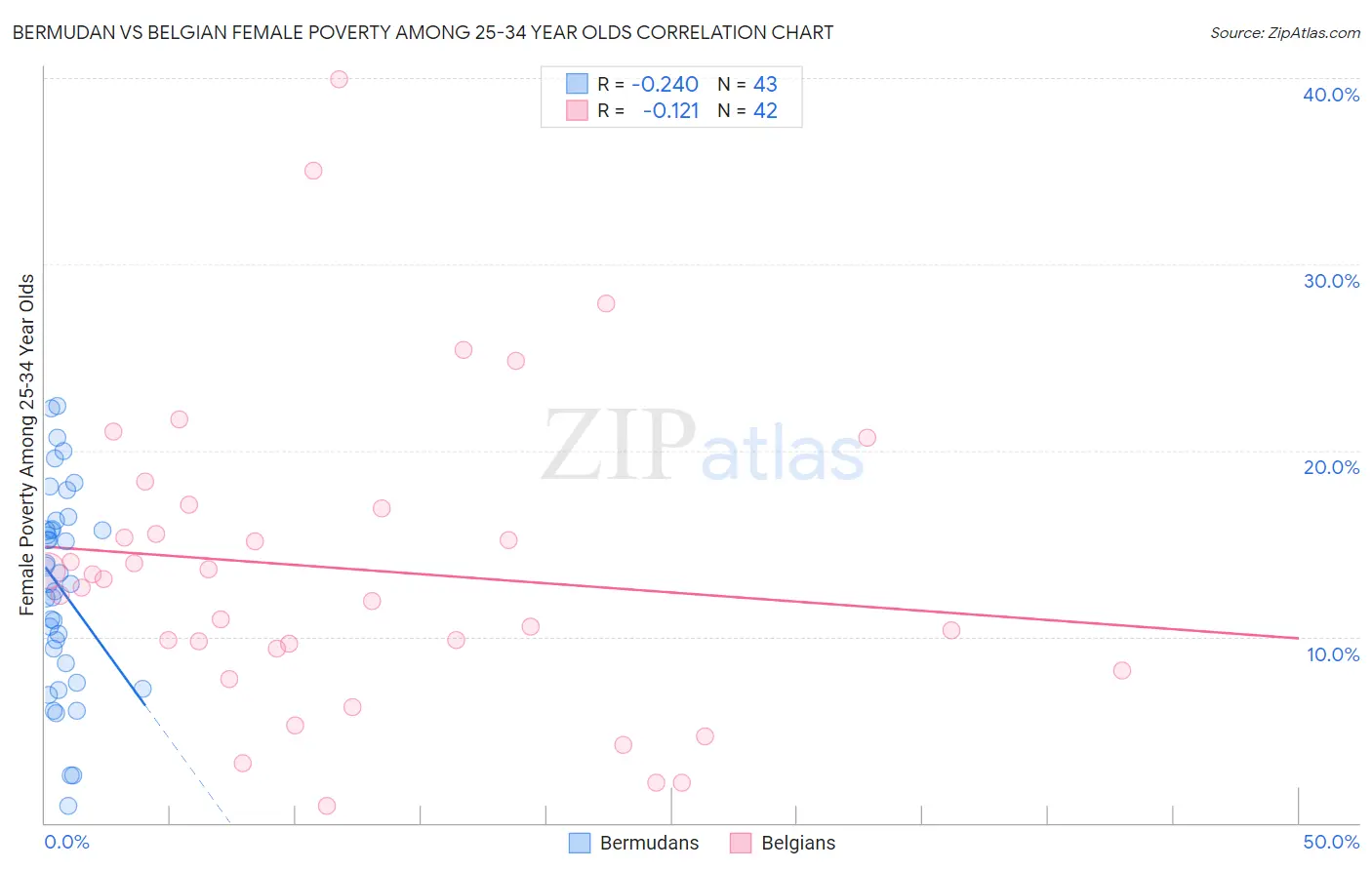 Bermudan vs Belgian Female Poverty Among 25-34 Year Olds