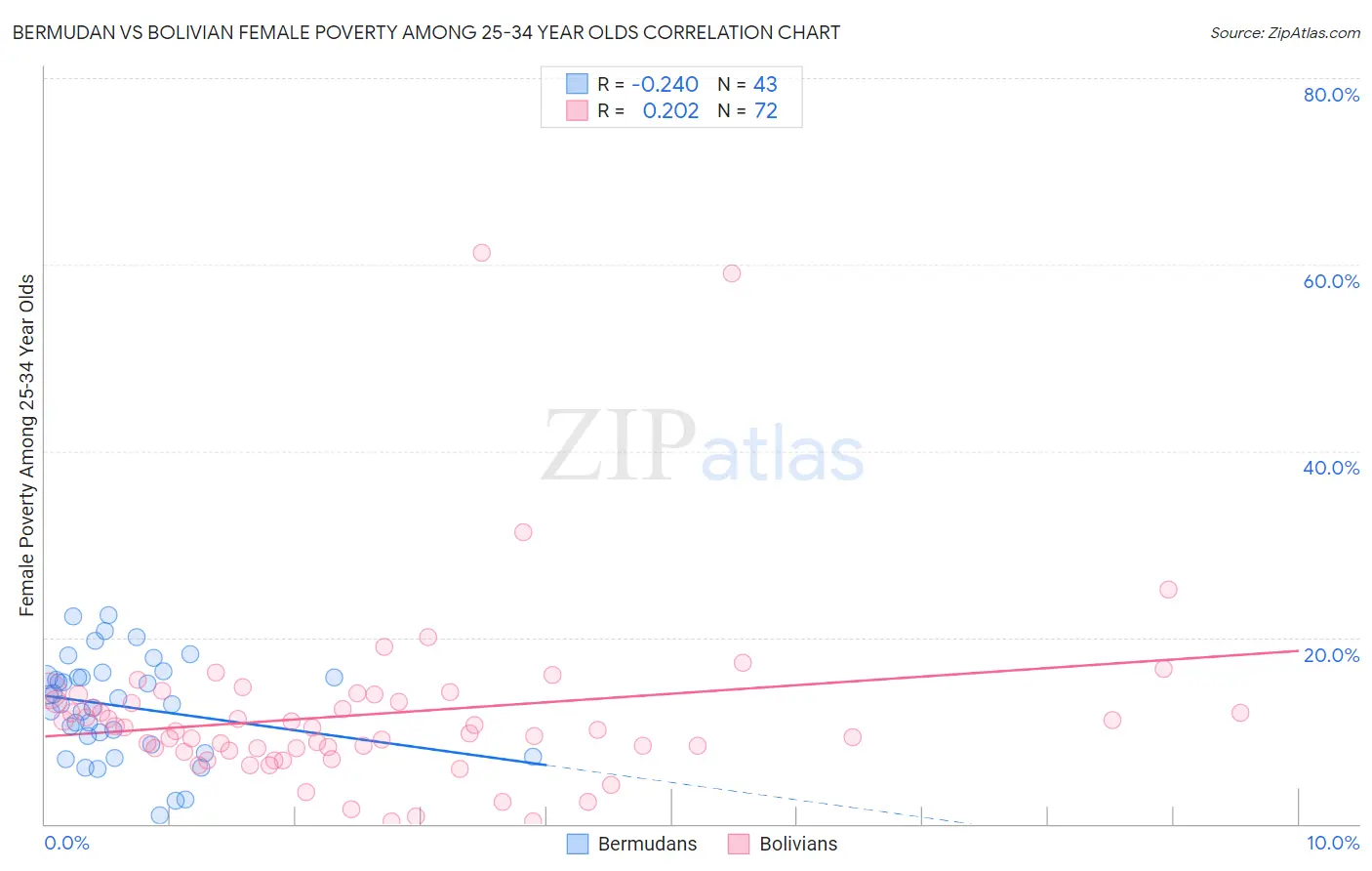 Bermudan vs Bolivian Female Poverty Among 25-34 Year Olds