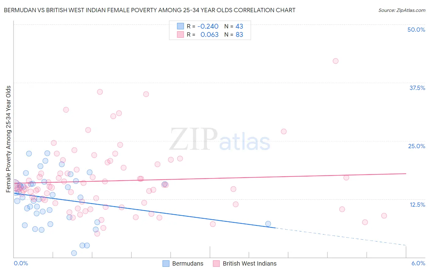 Bermudan vs British West Indian Female Poverty Among 25-34 Year Olds
