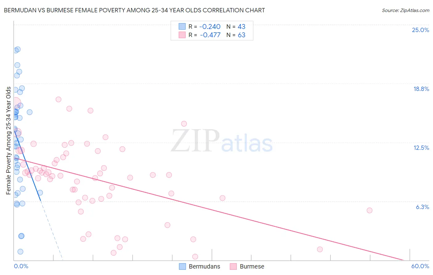 Bermudan vs Burmese Female Poverty Among 25-34 Year Olds