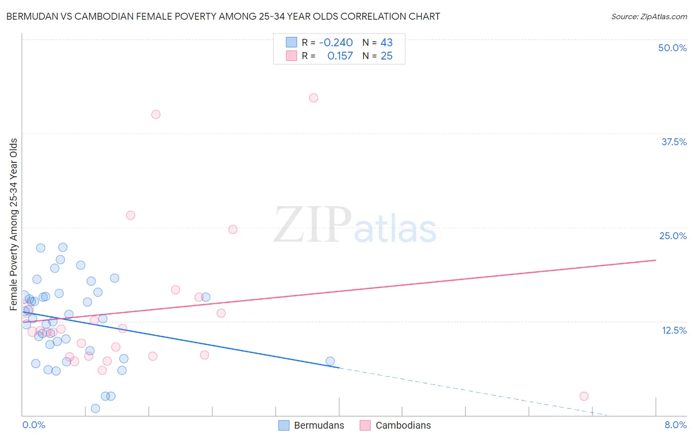 Bermudan vs Cambodian Female Poverty Among 25-34 Year Olds