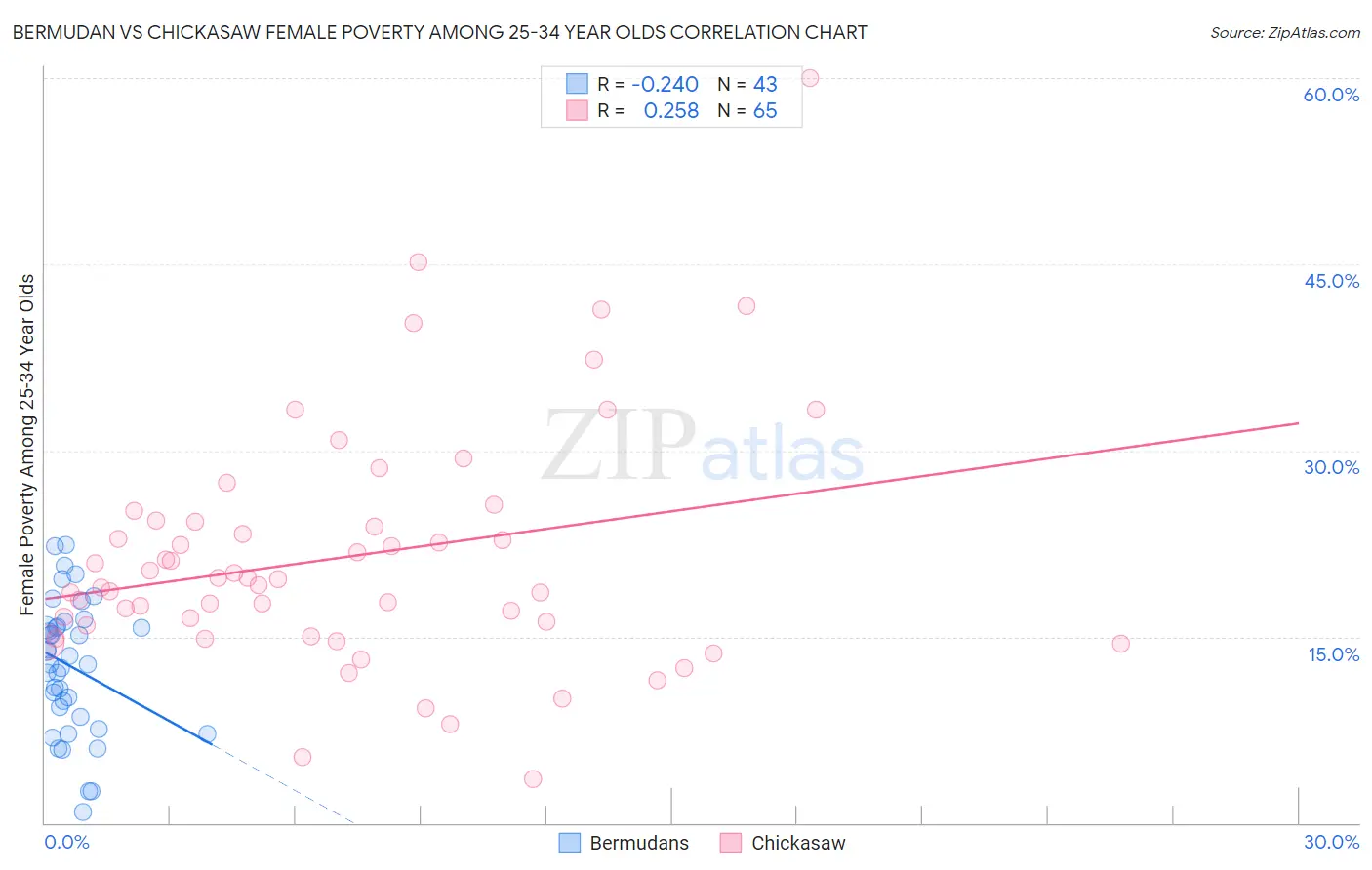 Bermudan vs Chickasaw Female Poverty Among 25-34 Year Olds