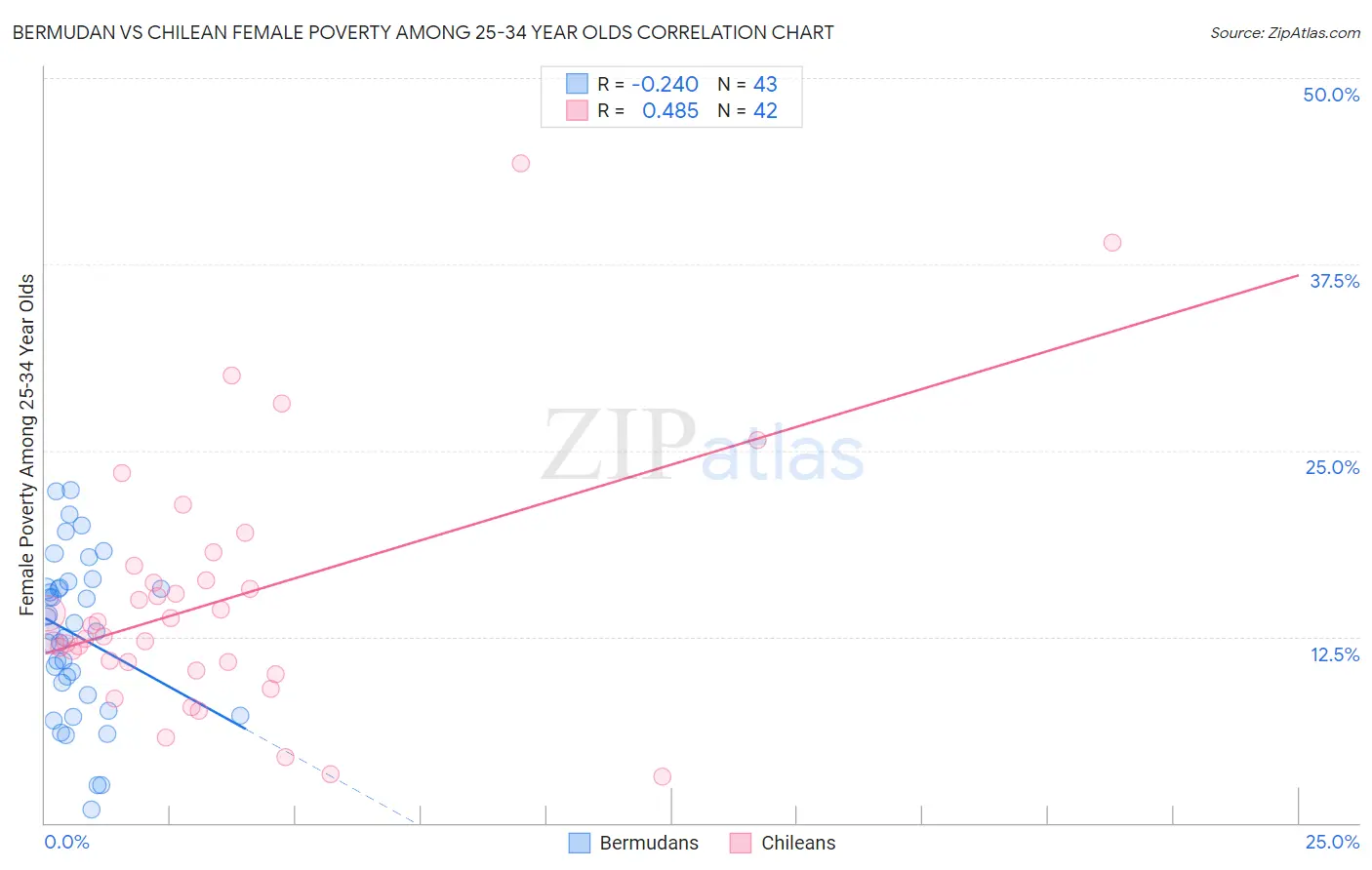 Bermudan vs Chilean Female Poverty Among 25-34 Year Olds