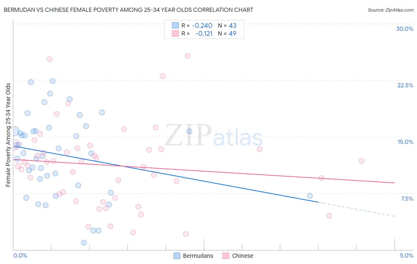 Bermudan vs Chinese Female Poverty Among 25-34 Year Olds