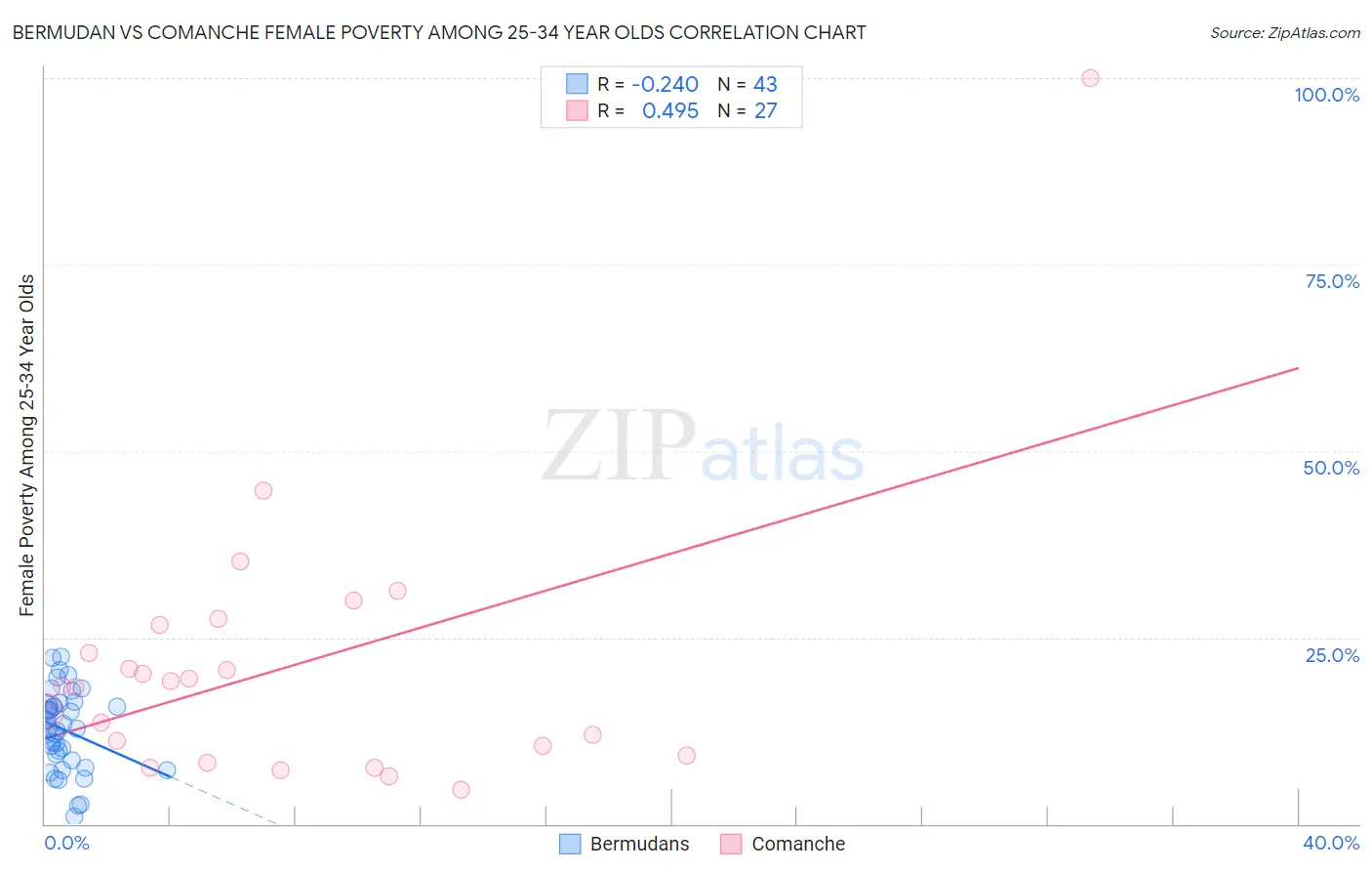 Bermudan vs Comanche Female Poverty Among 25-34 Year Olds