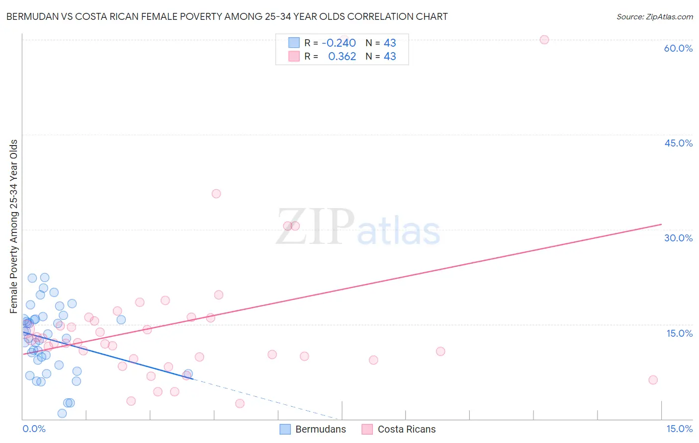 Bermudan vs Costa Rican Female Poverty Among 25-34 Year Olds