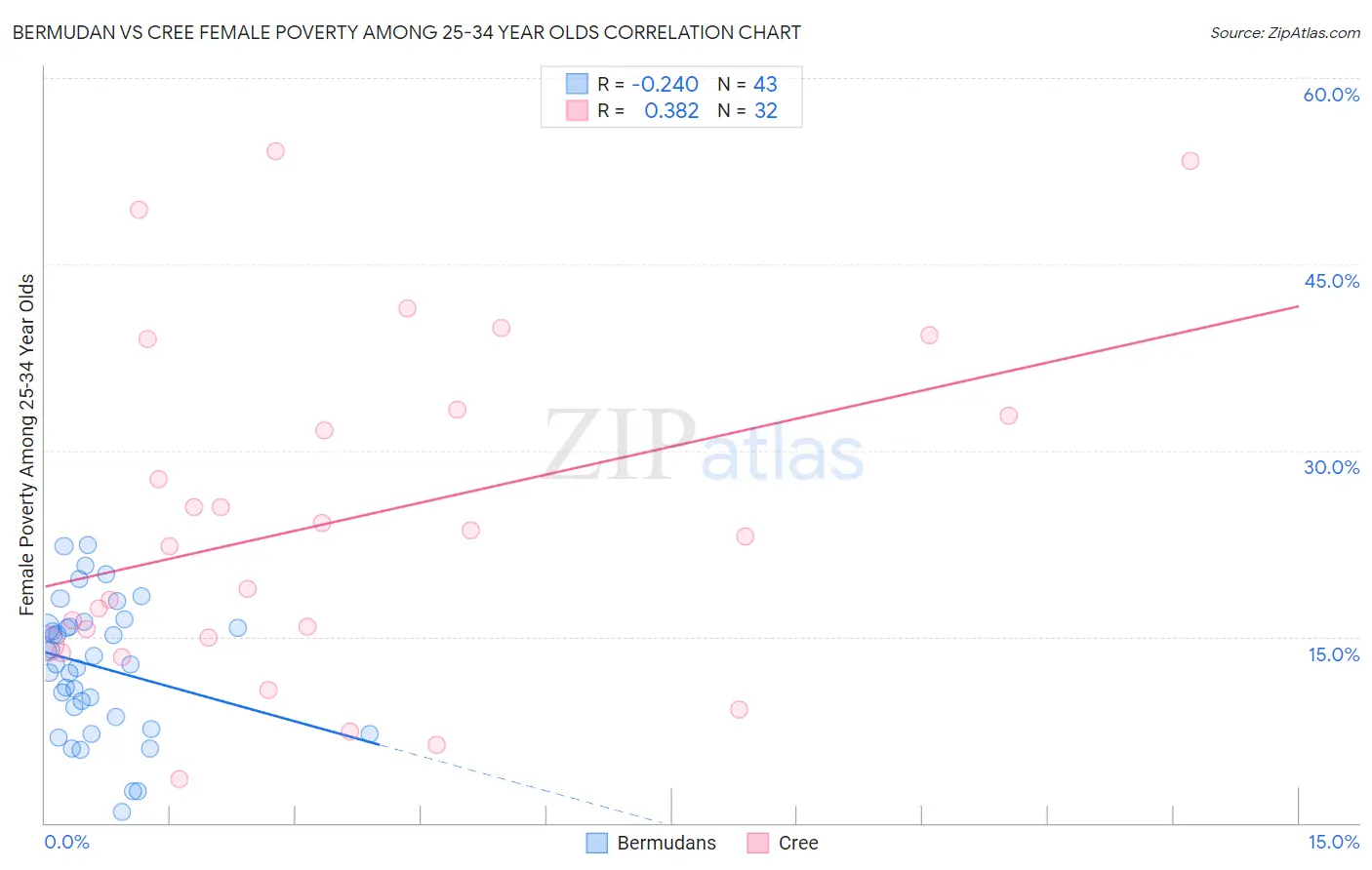 Bermudan vs Cree Female Poverty Among 25-34 Year Olds