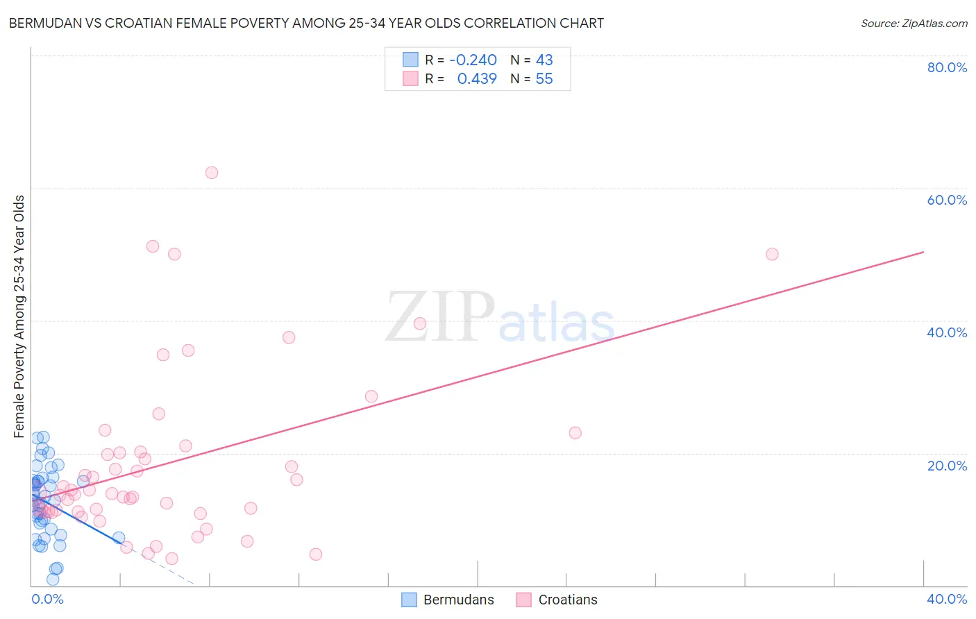 Bermudan vs Croatian Female Poverty Among 25-34 Year Olds