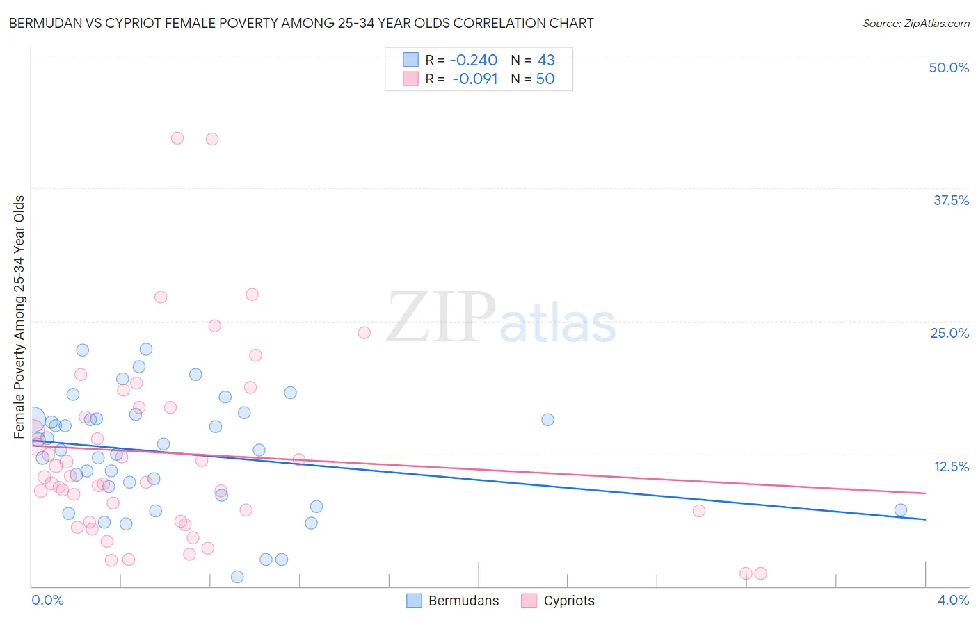 Bermudan vs Cypriot Female Poverty Among 25-34 Year Olds