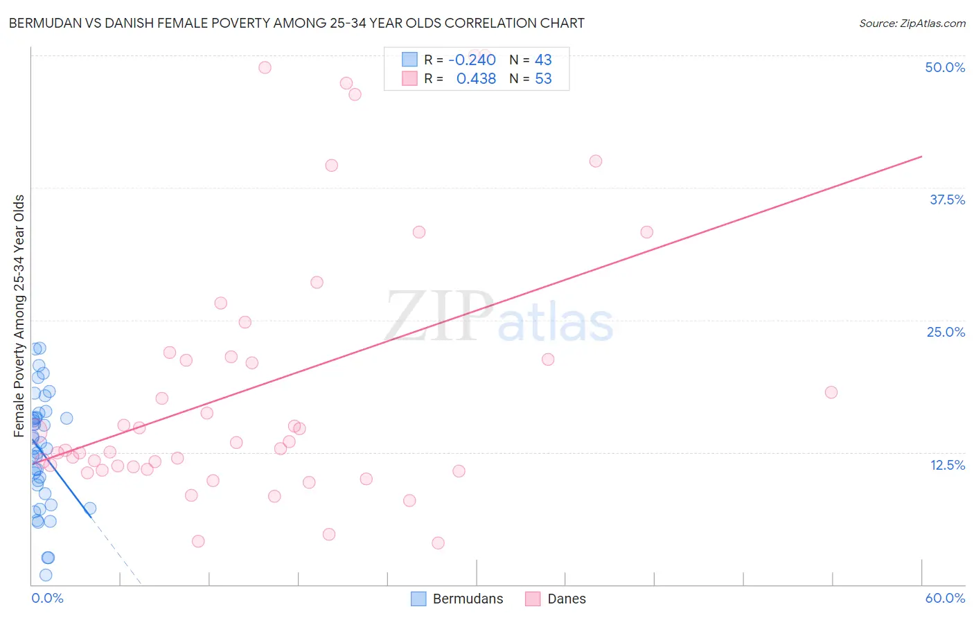 Bermudan vs Danish Female Poverty Among 25-34 Year Olds