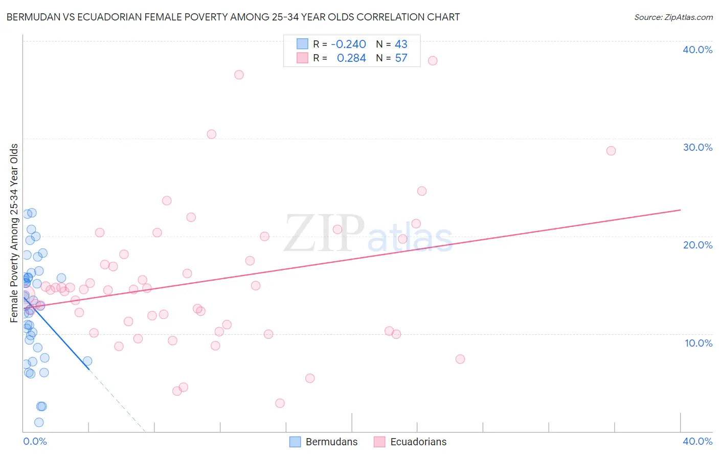 Bermudan vs Ecuadorian Female Poverty Among 25-34 Year Olds