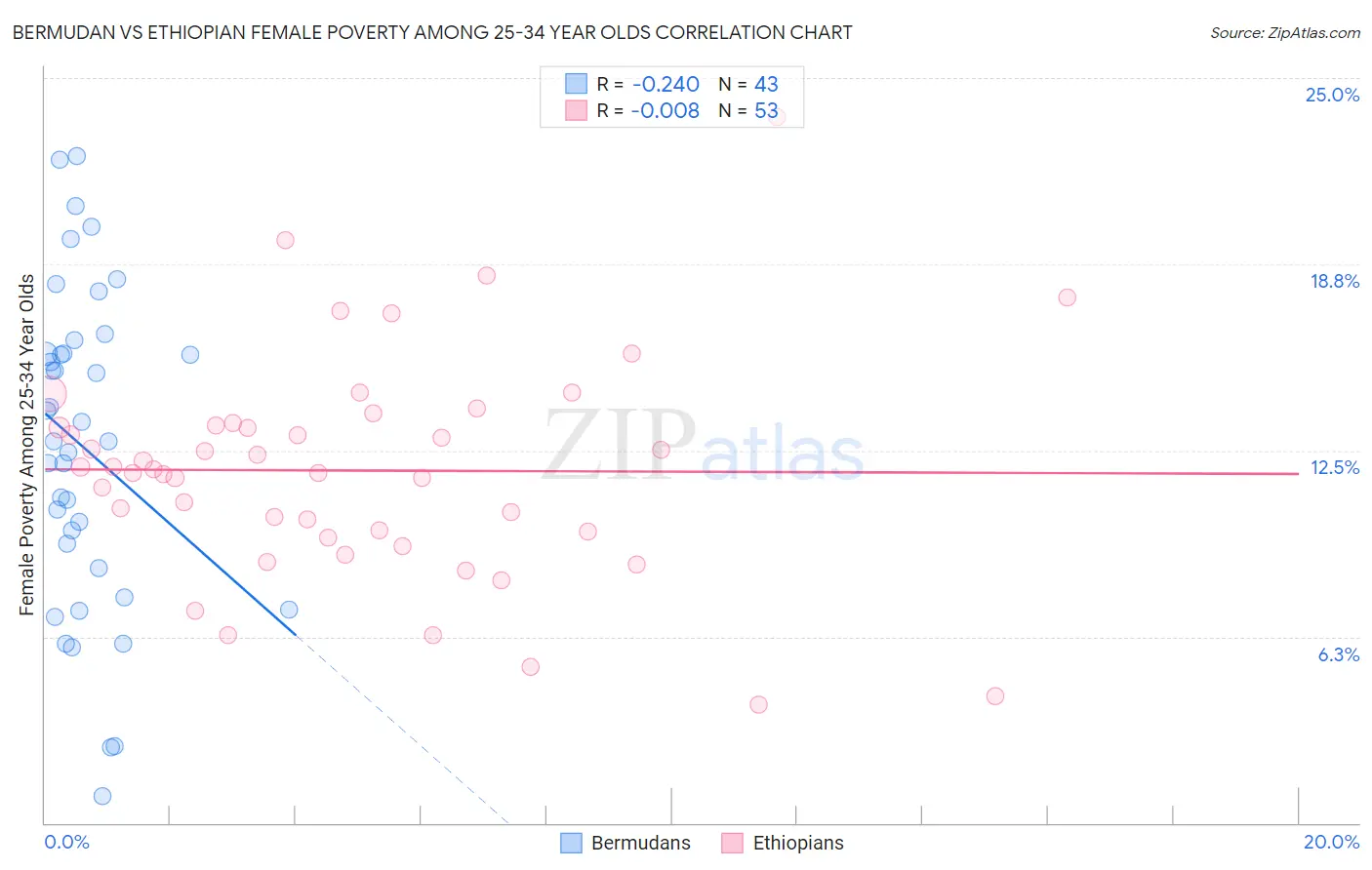 Bermudan vs Ethiopian Female Poverty Among 25-34 Year Olds