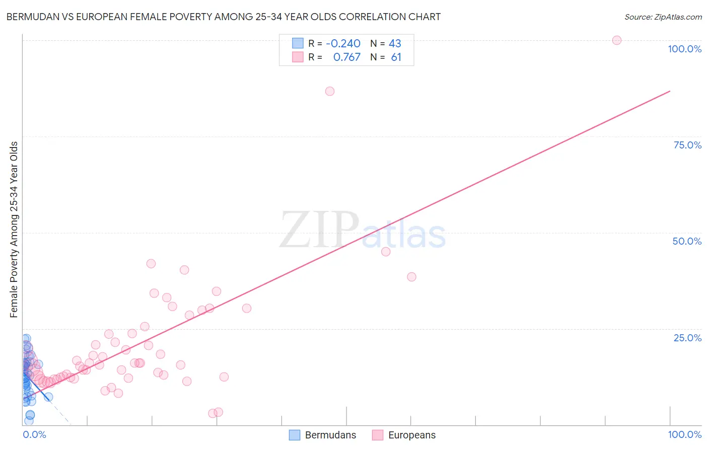 Bermudan vs European Female Poverty Among 25-34 Year Olds