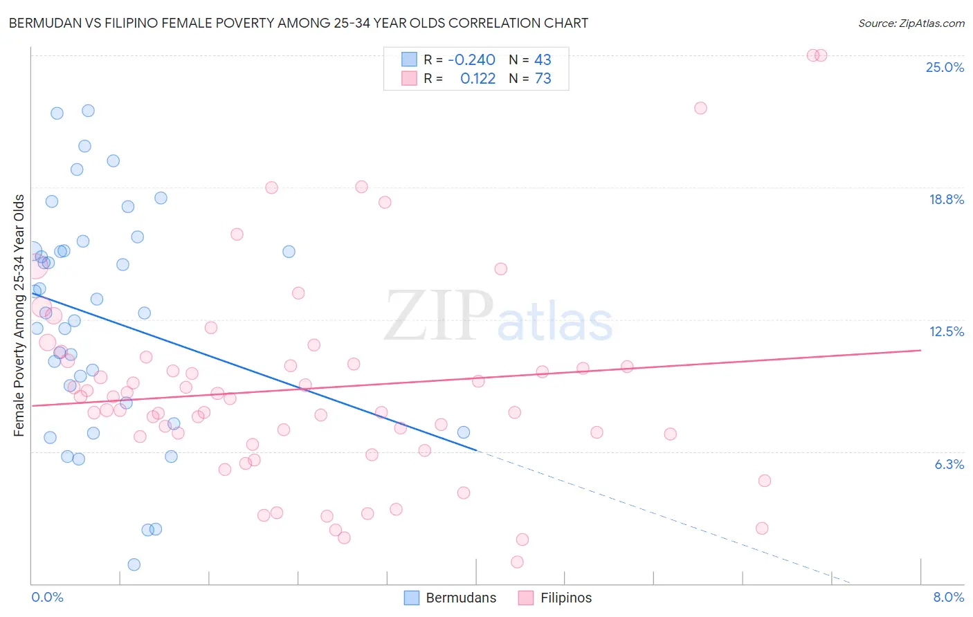 Bermudan vs Filipino Female Poverty Among 25-34 Year Olds