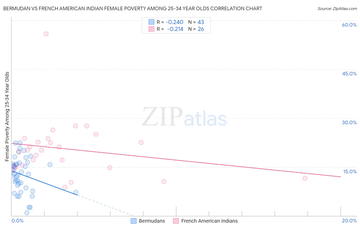 Bermudan vs French American Indian Female Poverty Among 25-34 Year Olds