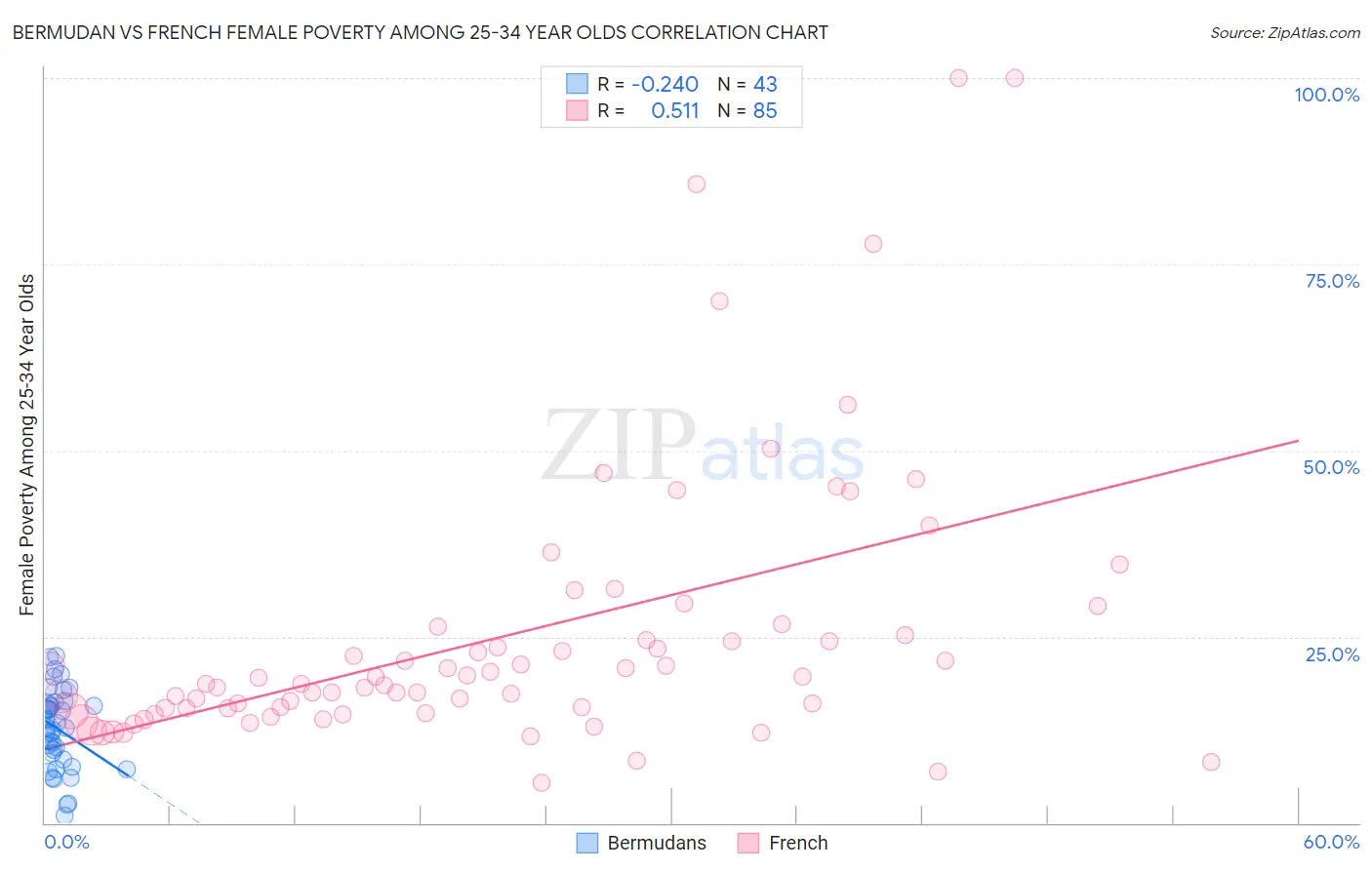 Bermudan vs French Female Poverty Among 25-34 Year Olds