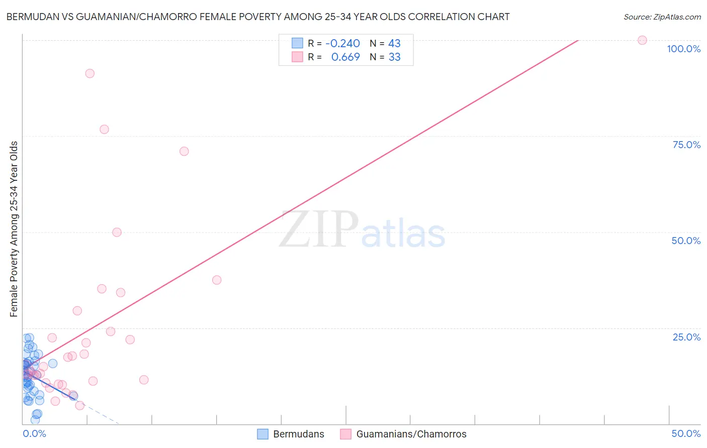 Bermudan vs Guamanian/Chamorro Female Poverty Among 25-34 Year Olds