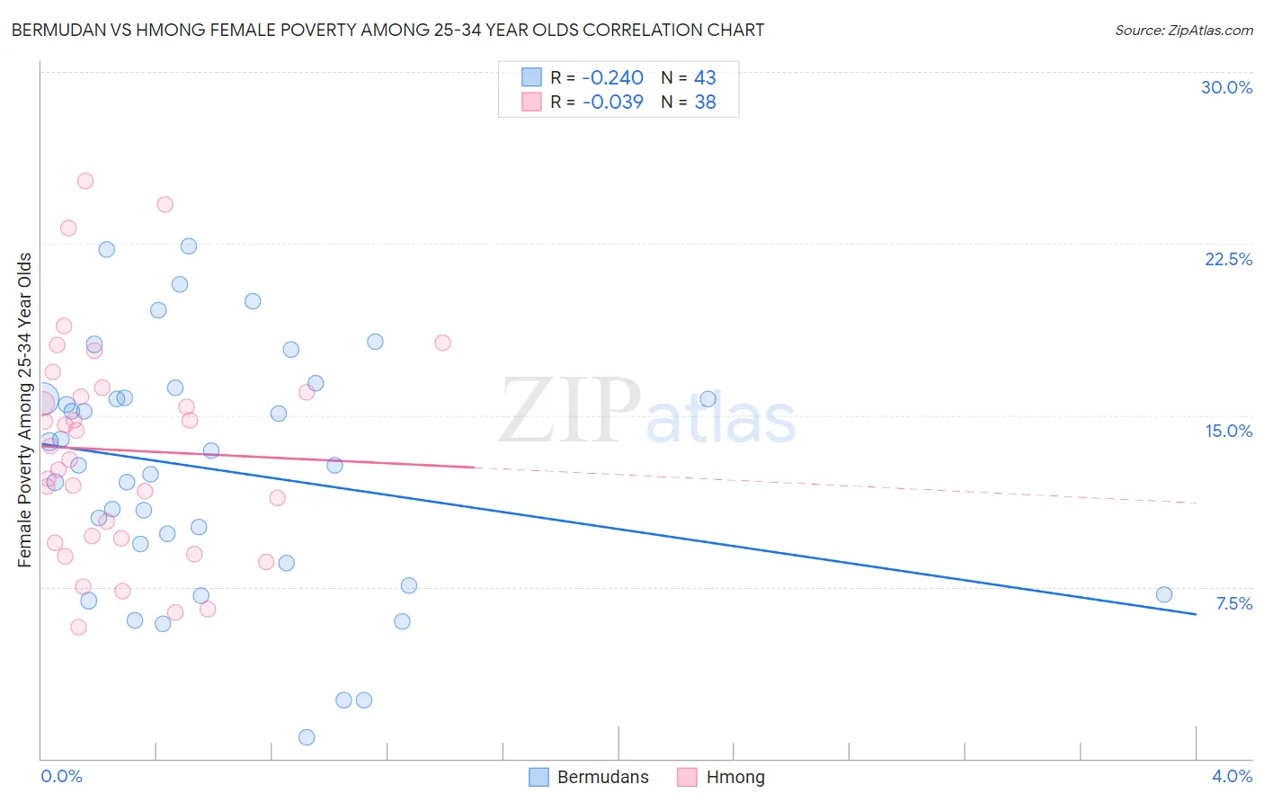 Bermudan vs Hmong Female Poverty Among 25-34 Year Olds