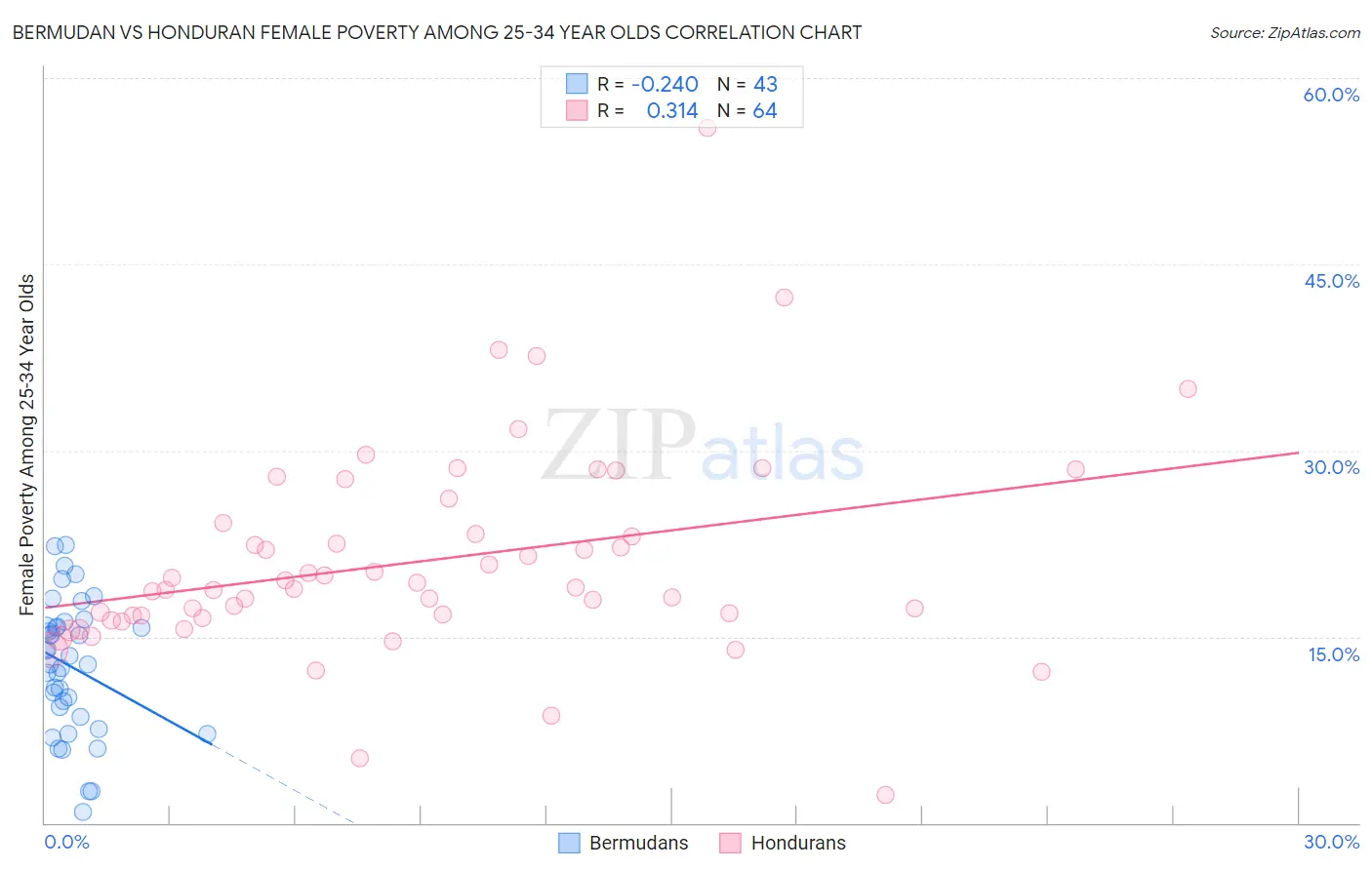 Bermudan vs Honduran Female Poverty Among 25-34 Year Olds