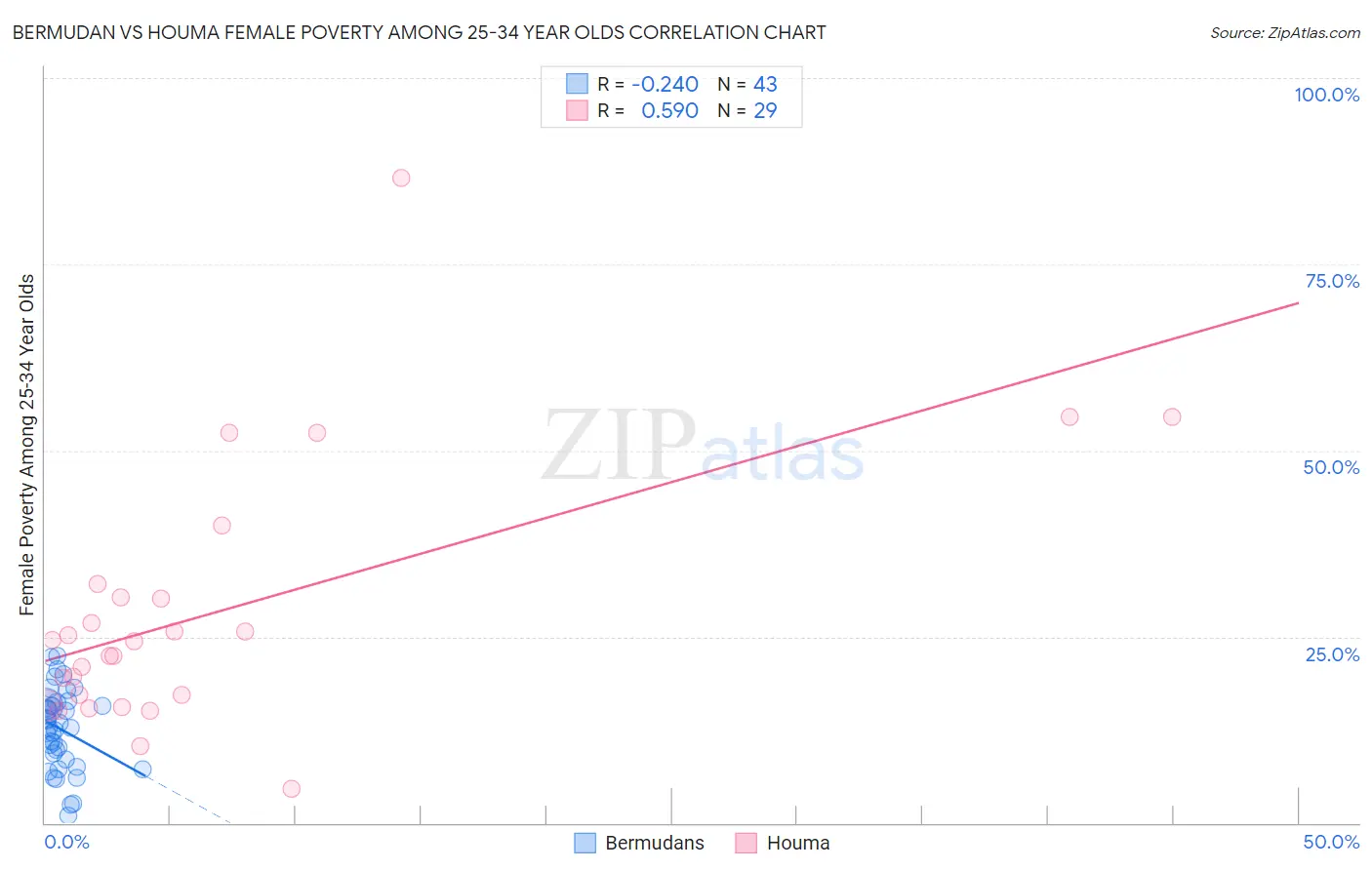 Bermudan vs Houma Female Poverty Among 25-34 Year Olds