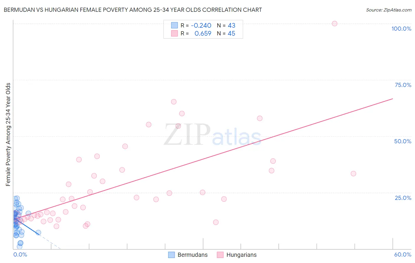 Bermudan vs Hungarian Female Poverty Among 25-34 Year Olds