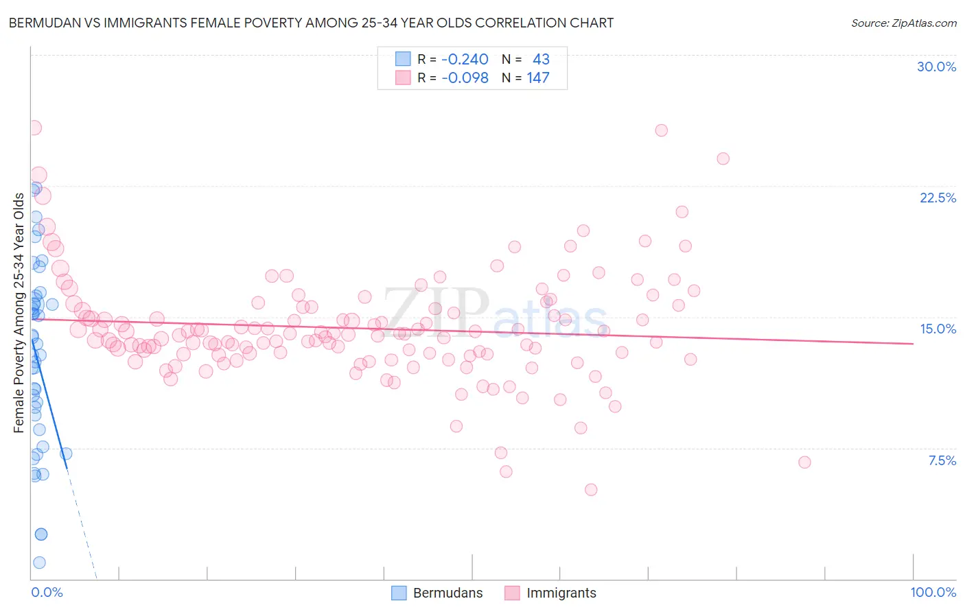 Bermudan vs Immigrants Female Poverty Among 25-34 Year Olds
