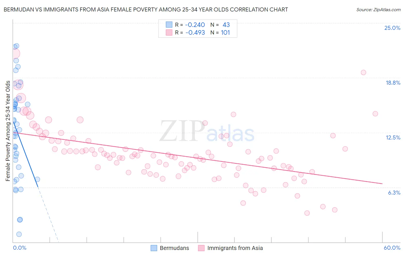 Bermudan vs Immigrants from Asia Female Poverty Among 25-34 Year Olds