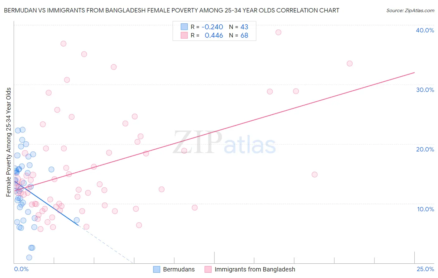 Bermudan vs Immigrants from Bangladesh Female Poverty Among 25-34 Year Olds