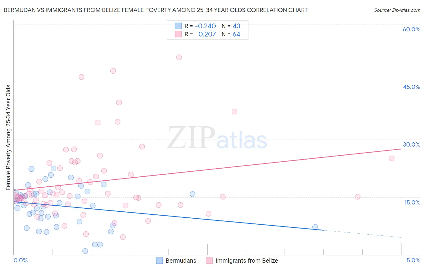 Bermudan vs Immigrants from Belize Female Poverty Among 25-34 Year Olds