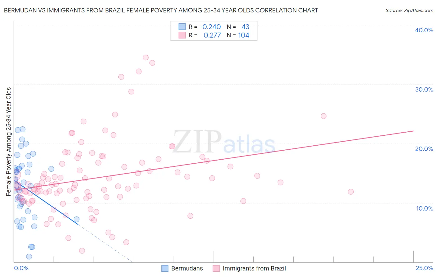 Bermudan vs Immigrants from Brazil Female Poverty Among 25-34 Year Olds