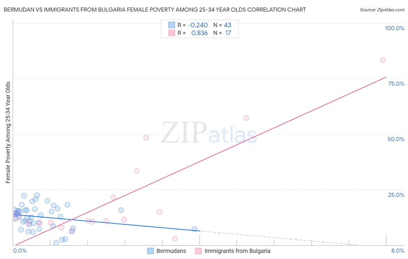 Bermudan vs Immigrants from Bulgaria Female Poverty Among 25-34 Year Olds