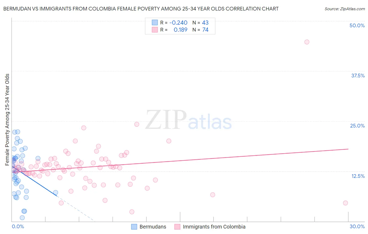 Bermudan vs Immigrants from Colombia Female Poverty Among 25-34 Year Olds