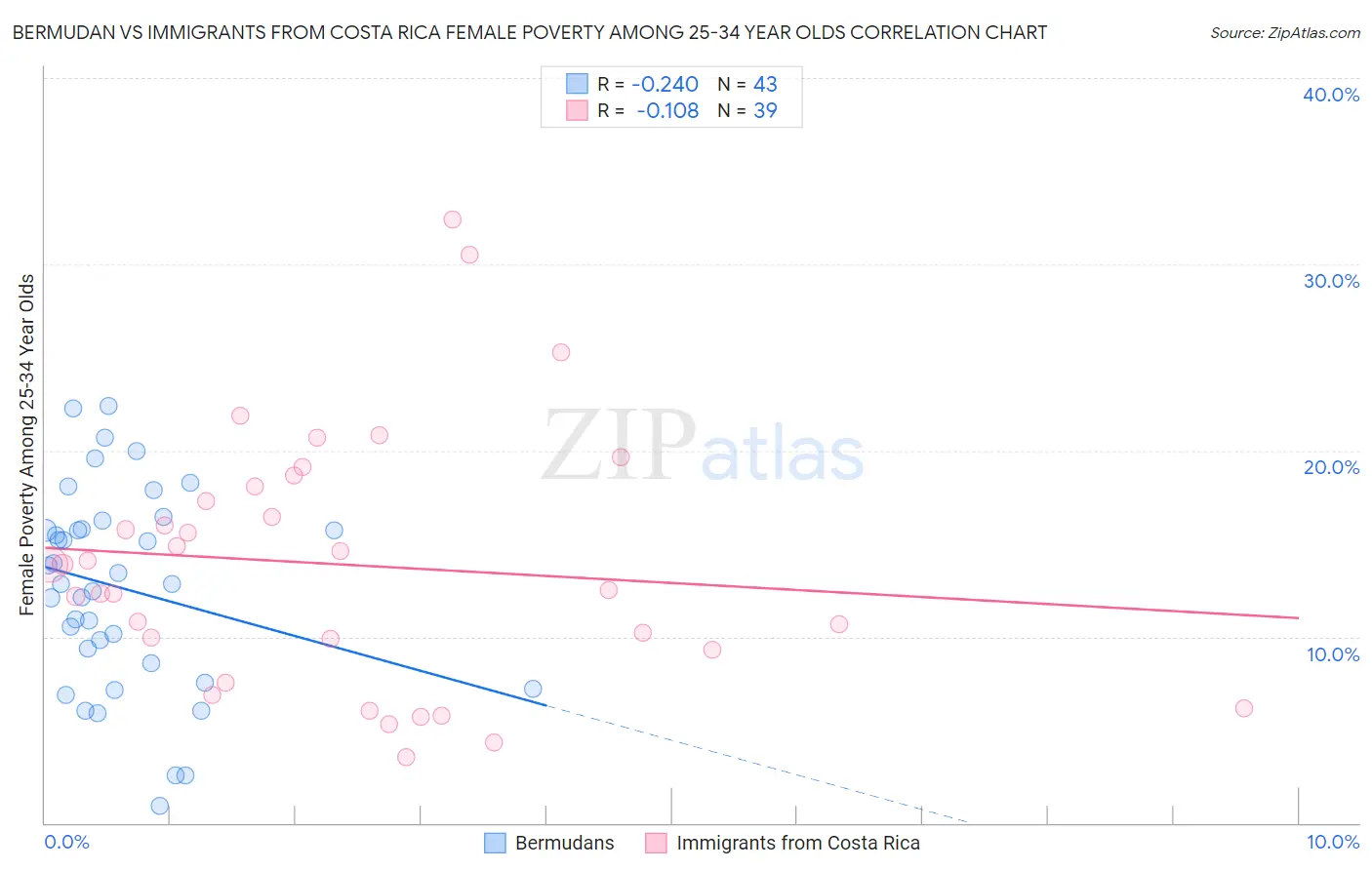 Bermudan vs Immigrants from Costa Rica Female Poverty Among 25-34 Year Olds