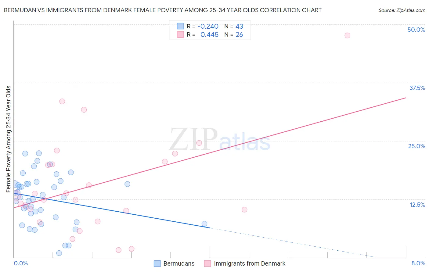 Bermudan vs Immigrants from Denmark Female Poverty Among 25-34 Year Olds