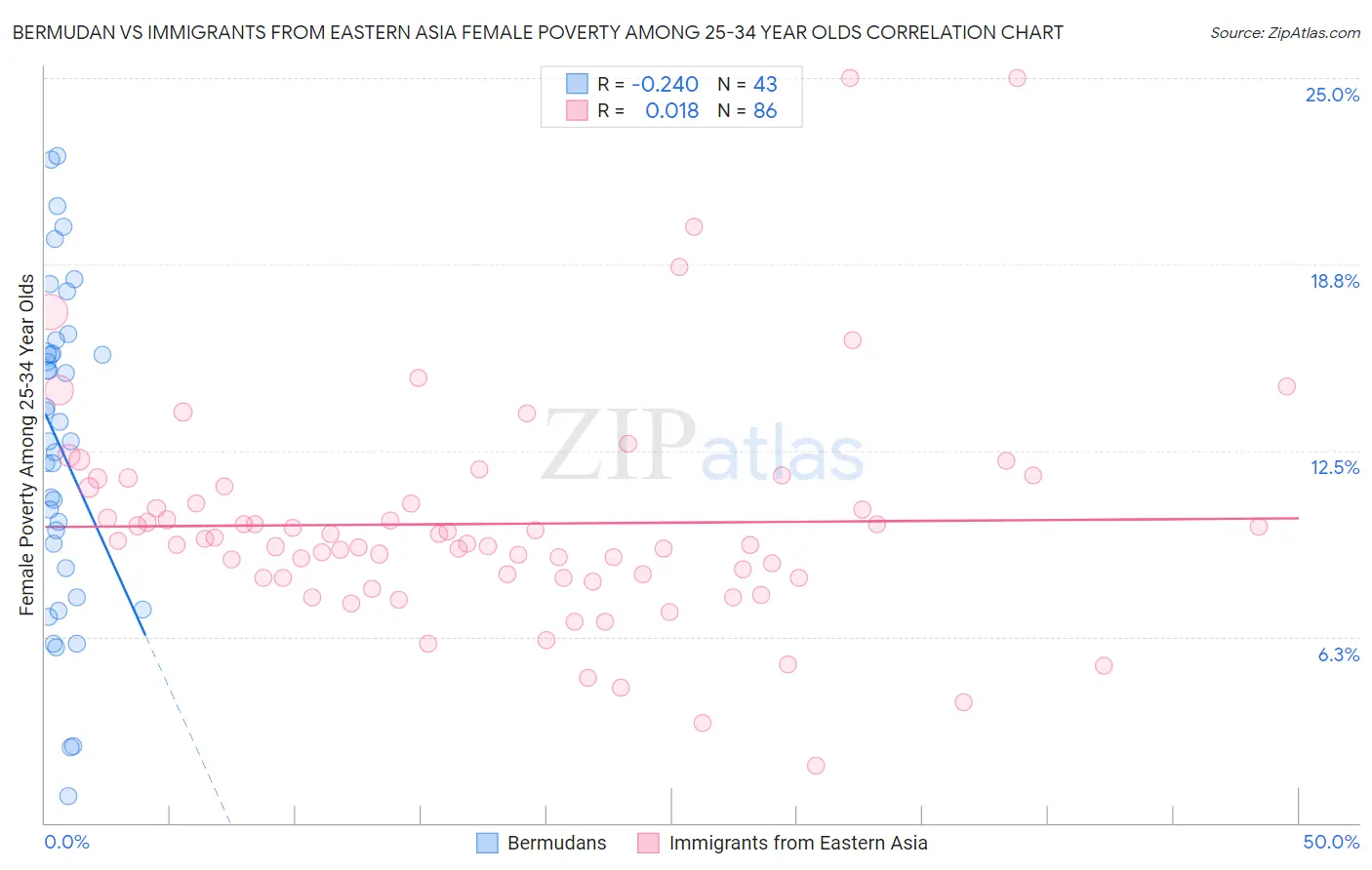 Bermudan vs Immigrants from Eastern Asia Female Poverty Among 25-34 Year Olds