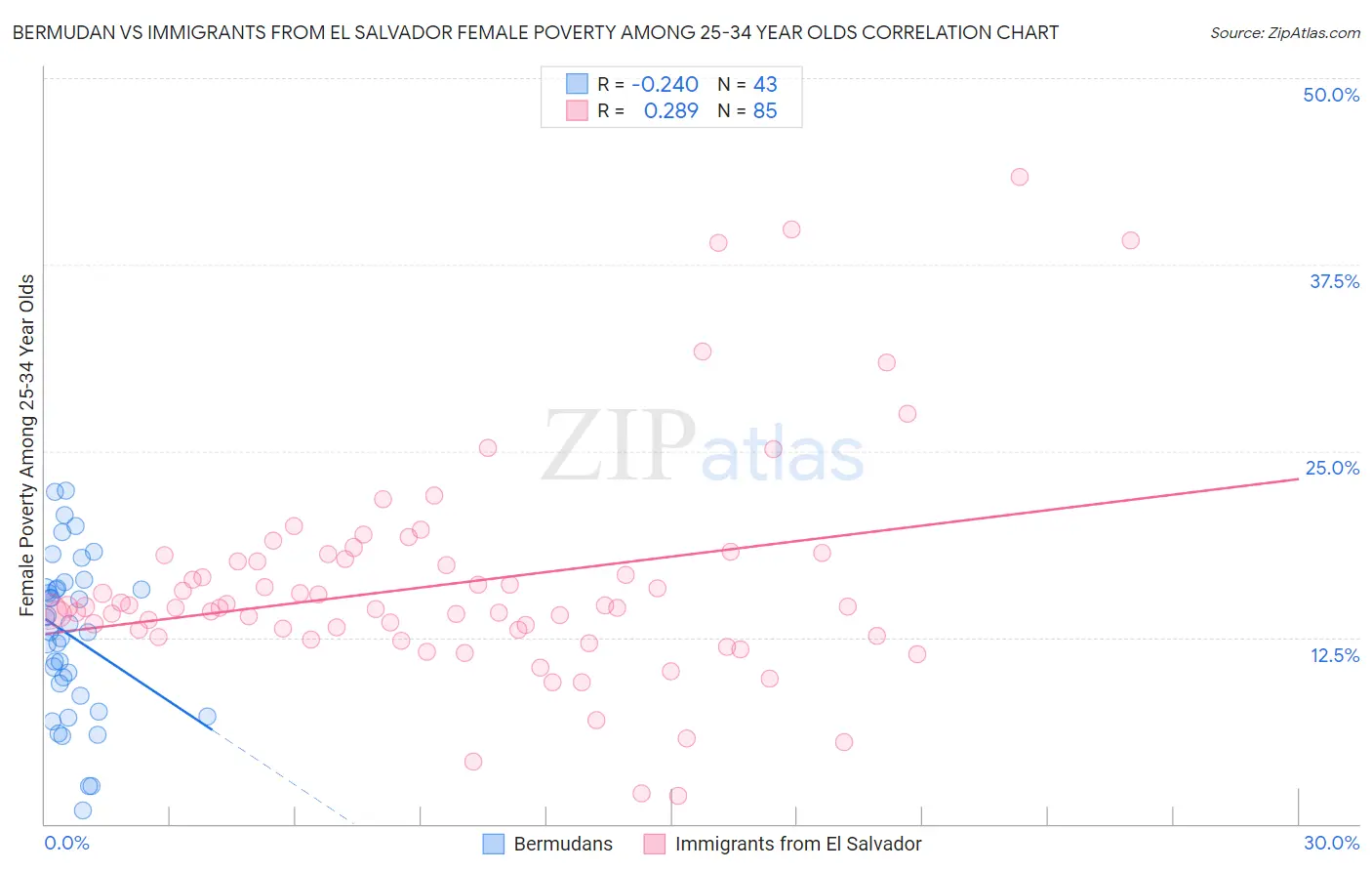 Bermudan vs Immigrants from El Salvador Female Poverty Among 25-34 Year Olds