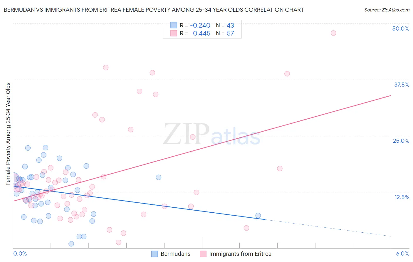 Bermudan vs Immigrants from Eritrea Female Poverty Among 25-34 Year Olds